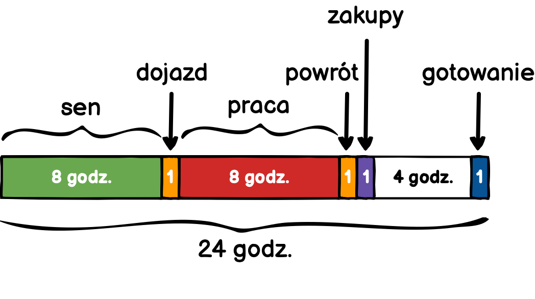 Doba po odjęciu zakupów i gotowania